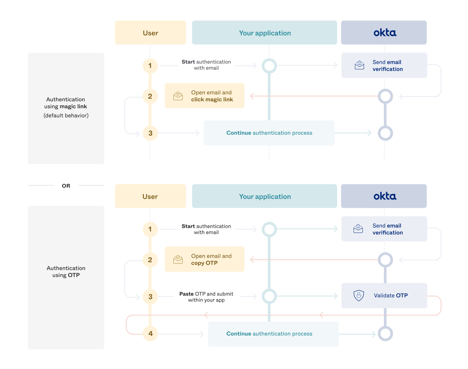 Flow diagrams showing the difference in user experience between using OTP and using magic links for authentication