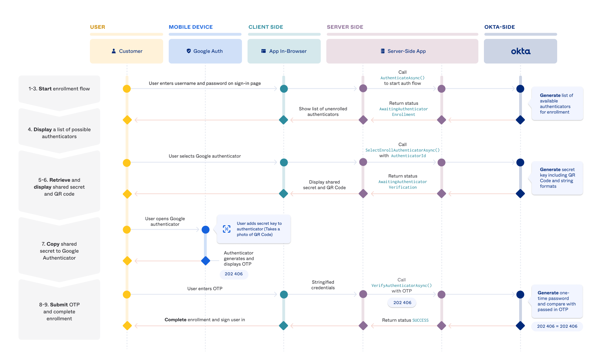 Sequence diagram showing Google Authenticator enrollment summary