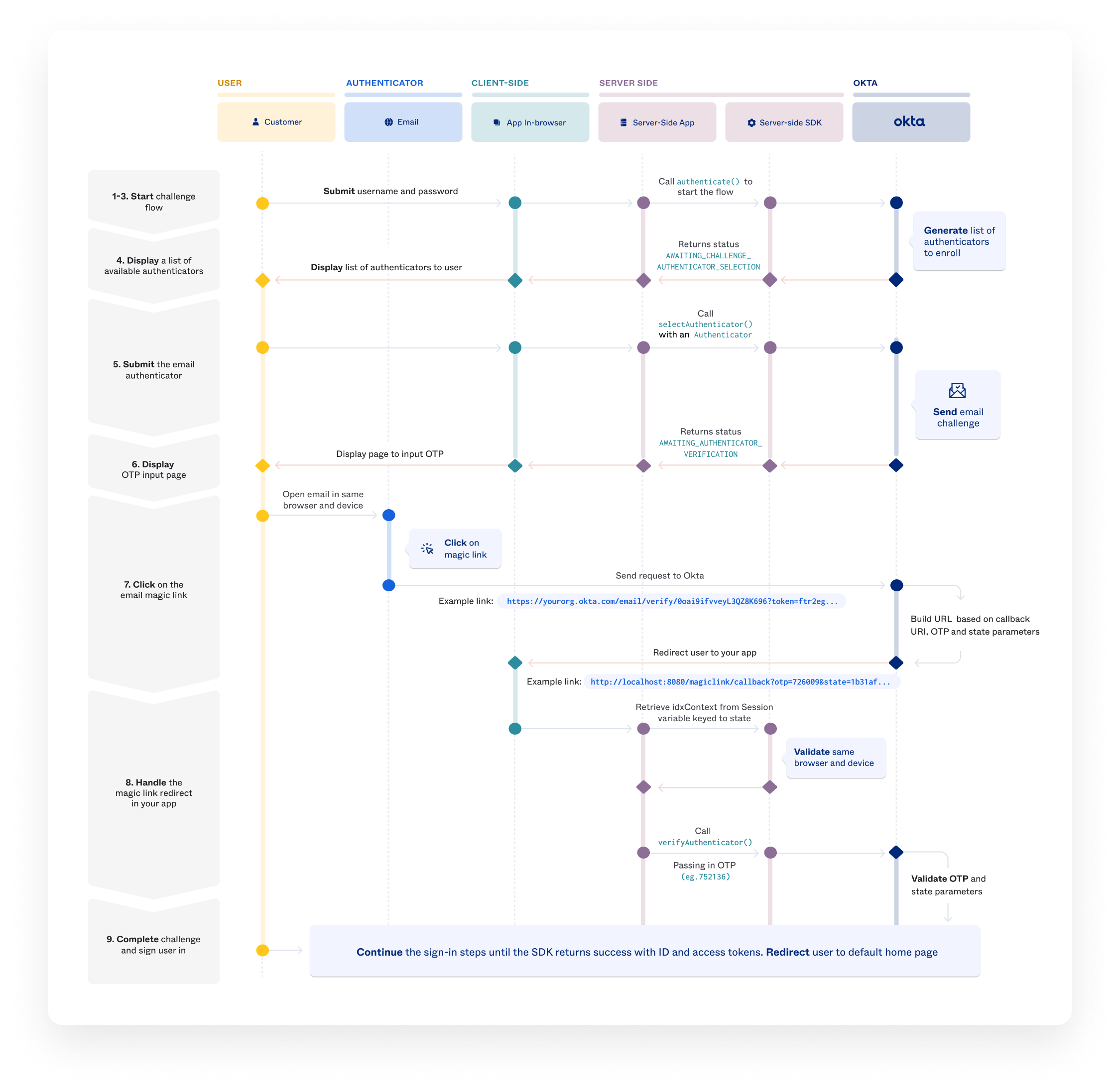 Sequence diagram for Okta email challenge