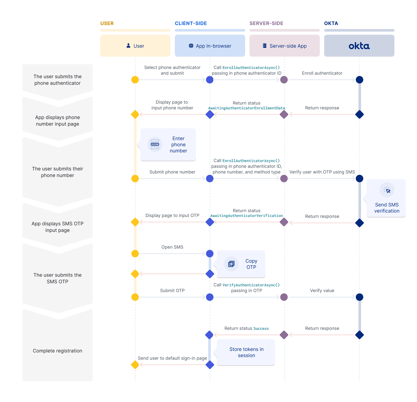 A sequence diagram that shows the phone factor enrollment part of the self-service registration flow