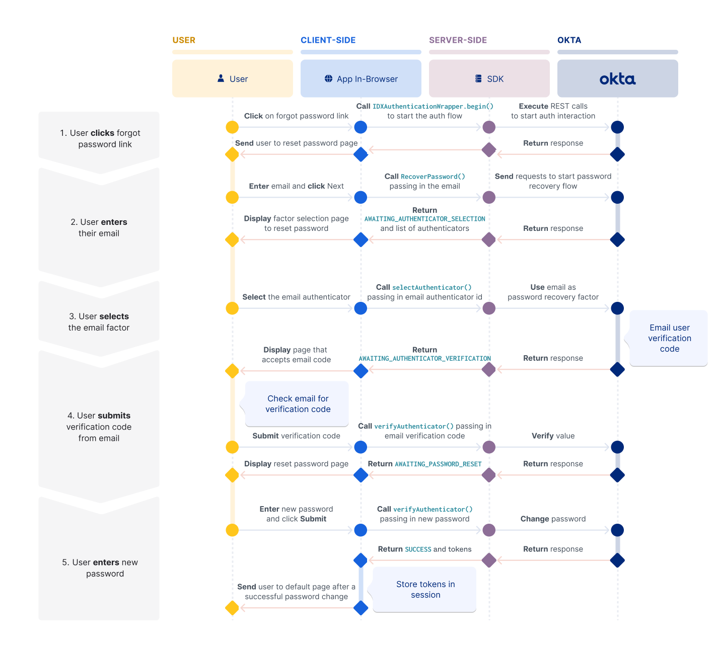 A flow diagram showing the interactions in a password recovery flow between user, client application, and Okta using the embedded SDK deployment model