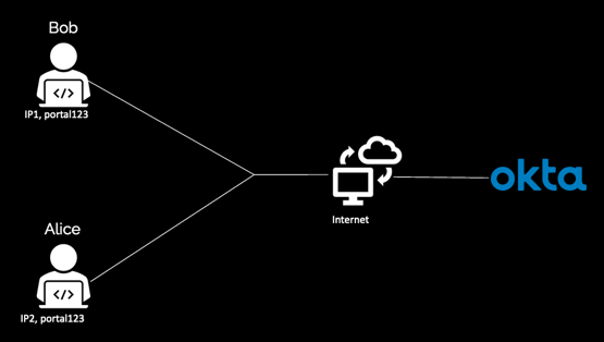 Client-based isolation for a unique IP address