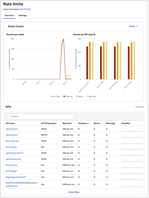 This image displays the rate limit dashboard to monitor and browse rate limit usage.