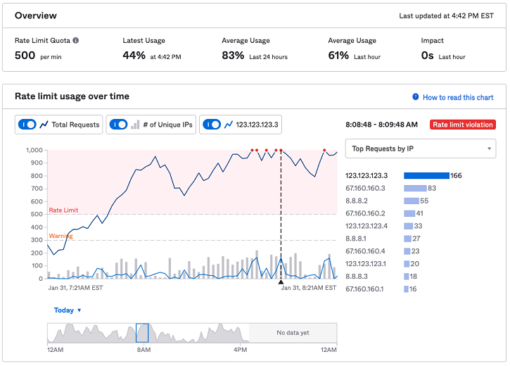 This image displays the rate limits dashboard to show the trendline with burst rate limits.