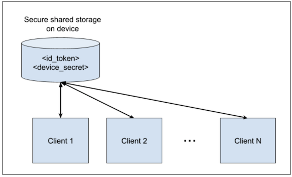 ID token and device secret use